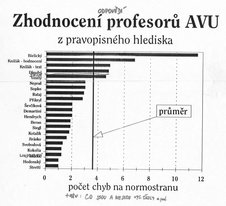 Kdy začala na AVU honba za tituly?